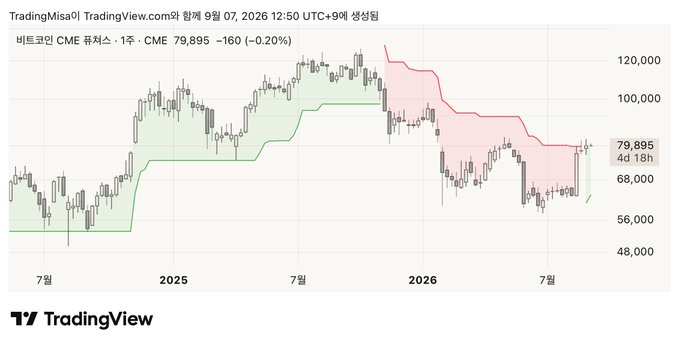 The image shows a TradingView chart of Bitcoin CME Futures (BTC1!) on a weekly timeframe, with the Supertrend indicator visible as a green line (bullish) below recent price action and a prior red (bearish) trend, currently trading at 79,895. This visually supports the post's claim that BTC's weekly Supertrend has flipped bullish, as the green Supertrend trail confirms a trend reversal to the upside.