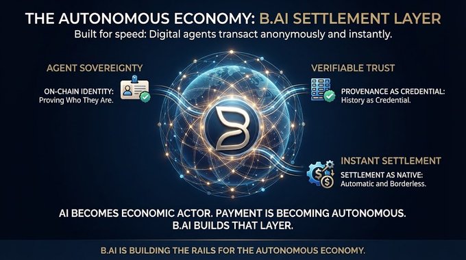 A promotional graphic titled 'THE AUTONOMOUS ECONOMY: B.AI SETTLEMENT LAYER' describes digital agent transactions, featuring sections on 'AGENT SOVEREIGNTY', 'VERIFIABLE TRUST', and 'INSTANT SETTLEMENT'.