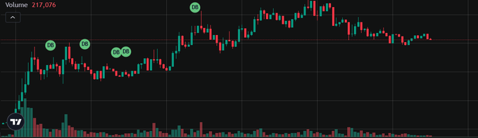 A crypto trading chart displays a candlestick pattern with a Volume of 217,076 and several "DB" labeled markers along the price action, illustrating the influencer's chart post that obscures key details like the ticker symbol.

The image serves as a visual example of the vague, detail-lacking chart that the influencer posts to entice engagement without revealing the specific token or project.