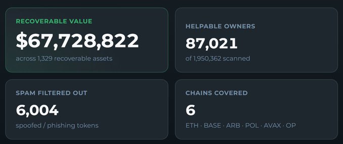 A dark dashboard displays four statistics: 'RECOVERABLE VALUE $67,728,822', 'HELPABLE OWNERS 87,021', 'SPAM FILTERED OUT 6,004', and 'CHAINS COVERED 6 ETH · BASE · ARB · POL · AVAX · OP'.