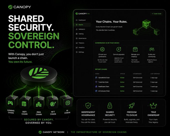 A marketing graphic for Canopy Network featuring the tagline 'SHARED SECURITY. SOVEREIGN CONTROL.' and showcasing various chain types like Gaming, DeFi, and RWA alongside a dashboard preview.