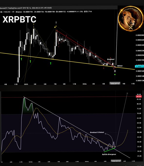 The image shows a TradingView chart of XRPBTC (XRP/Bitcoin) on the Binance exchange, displaying a price breakout and retest pattern on the daily timeframe, paired with an RSI indicator below showing a bullish divergence. This visually reinforces the post's message, illustrating XRP's potential breakout against Bitcoin (measured in Satoshis) as a key signal for its next major upward move.