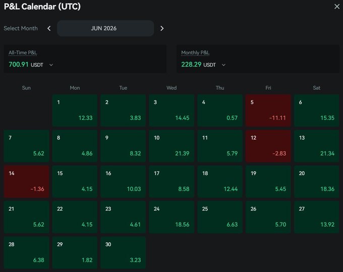 A cryptocurrency trading P&L Calendar for June 2026 (UTC), displaying an All-Time P&L of 700.91 USDT and a Monthly P&L of 228.29 USDT, with daily profits shown in green and losses in red.
