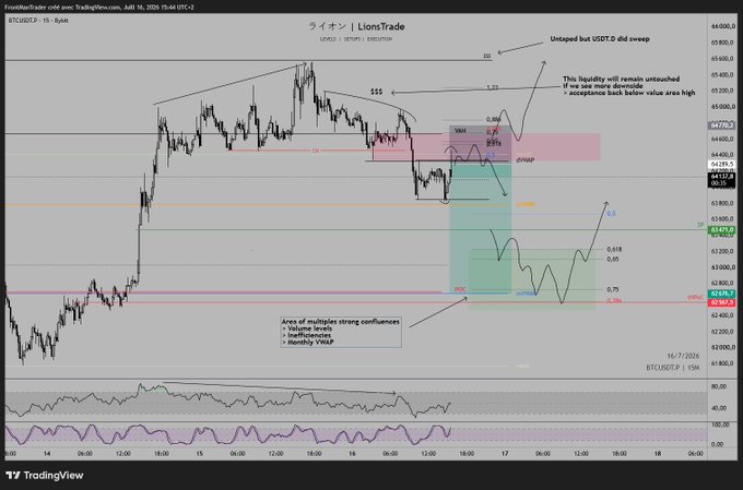A TradingView 15-minute BTC/USD chart from July 16, 2024, annotated by LionsTrade, highlighting an untested buy-side USDT.D liquidity sweep, a planned short setup with entries at 64,460–64,540, and projected downside targets (TP1 at 63,635, TP2 at 62,439.7) based on confluences including VWAP rejection, volume levels, and inefficiencies, aligning with the trader's short execution after liquidity grabs and VWAP rejection.