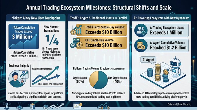 An infographic titled "Annual Trading Ecosystem Milestones: Structural Shifts and Scale" highlighting rToken, TradFi, and AI trading statistics such as "3 Million+" trades and "$10 Billion" volumes.