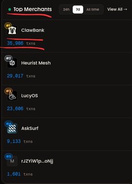 The image shows the "Top Merchants" leaderboard on the XRP Ledger (XRPL), with ClawBank leading at 35,986 transactions, followed by Heurist Mesh (29,017), LucyOS (23,606), AskSurf (9,133), and rJZYVWjp..oNlj (1,601). This data visually supports the post's claim that ClawBank, the AI Agent US Bank built on XRP and RLUSD, is currently ranked #1 on the XRPL with record transaction volume.