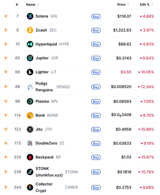 A cryptocurrency price tracking table displaying various tokens including Solana (SOL), Zcash (ZEC), Hyperliquid (HYPE), Jupiter (JUP), and others, all showing negative 24-hour price changes in red with 'Buy' buttons.