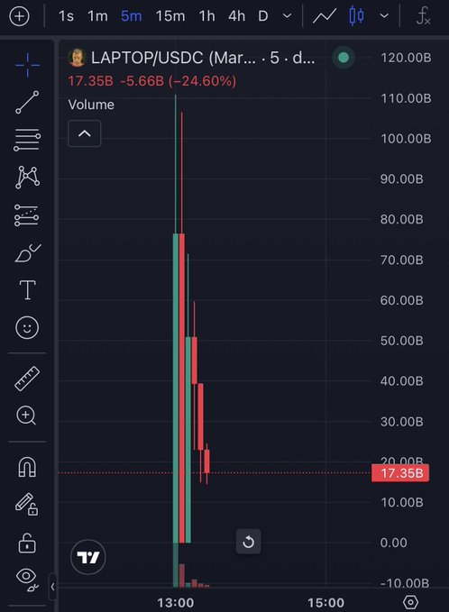 A 5-minute candlestick chart for the LAPTOP/USDC trading pair showing a massive 24.60% decline from its peak, with volume reaching approximately 110B and the market cap currently at 17.35B. The chart visually illustrates the dramatic price crash referenced in the post, where the token launched with a $150B+ fully diluted valuation before plummeting to $17B, with the sharp red candles resembling a classic "blow-off top" or "Hindenburg omen" pattern.