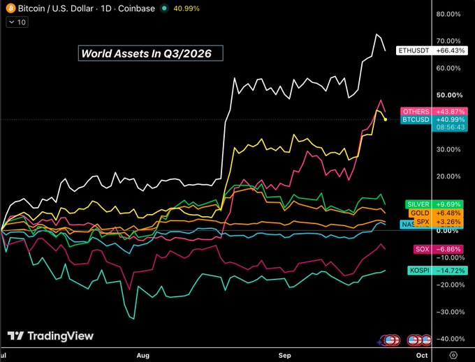 The image is a TradingView chart titled "World Assets in Q3/2026" showing the performance of various tickers, with ETHUSDT leading at +66.43% and BTCUSD at +40.99%, while traditional assets like KOSPI (-14.72%) and SOX (-6.86%) underperformed. The chart contextualizes the post's claim of "$XRP +40% in last 3 months" by comparing crypto gains against broader world asset performance, illustrating how XRP's surge fits within the broader crypto outperformance trend.