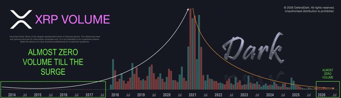 A 12-year XRP volume chart spanning 2014 to 2026 shows dramatic spikes in 2017 and 2021, followed by a sharp decline to near-zero volume heading into 2026, even as the post notes XRP holding around the $1 psychological level. The chart, branded "XRP VOLUME" and tagged "Dark," visually emphasizes the stark contrast between past surges and the current quiet—reinforcing the post's claim that low volume doesn't signal "death," but rather a critical threshold moment for XRP.