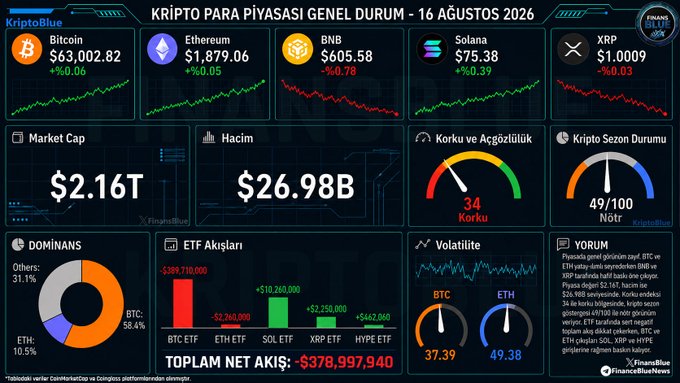 A Turkish-language cryptocurrency market dashboard from KriptoBlue dated 16 Ağustos 2026, showing prices for Bitcoin ($63,002.82), Ethereum ($1,879.06), BNB ($605.58), Solana ($75.38), and XRP ($1.0009), along with market cap of $2.16T, 24-hour volume of $26.98B, Fear & Greed Index at 34, and a total net ETF flow of -$378,997,940.