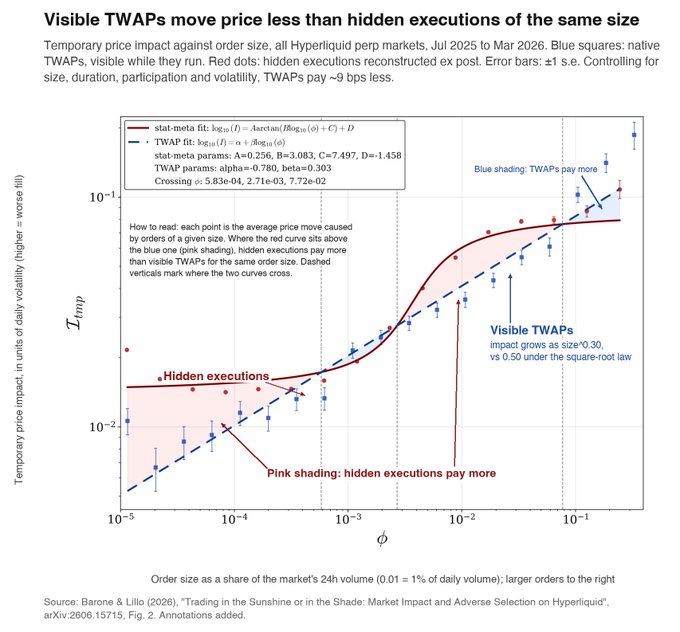 The image is a chart titled "Visible TWAPs move price less than hidden executions of the same size," showing temporary price impact (𝓘_imp) versus order size (φ) on a log-log scale for Hyperliquid perpetual markets from July 2025 to March 2026. It compares native visible TWAPs (blue squares) with reconstructed hidden executions (red dots), finding that controlling for size, duration, participation, and volatility, TWAPs pay about 9 bps less, with the curves crossing around φ ≈ 5.83e-04 and visible TWAPs following a size^0.30 scaling versus the 0.50 square-root law—relating to the post's point about testing whether transparency leads to front-running or improved execution, and suggesting visible TWAPs actually execute better.