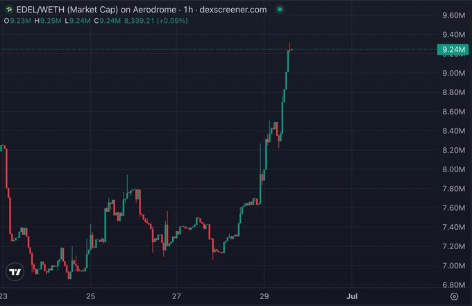 A 1-hour candlestick chart from DexScreener shows EDEL/WETH on Aerodrome, with market cap climbing from around $7M to nearly $10M, peaking at $9.24M (+0.09%), visually confirming the post's claim of a 20%+ rally after establishing a floor near $7M.