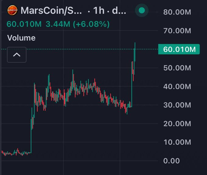 A financial chart displaying 'MarsCoin/S...' showing a volume of 60.010M with a price change of +6.08% (3.44M) over a 1-hour interval.