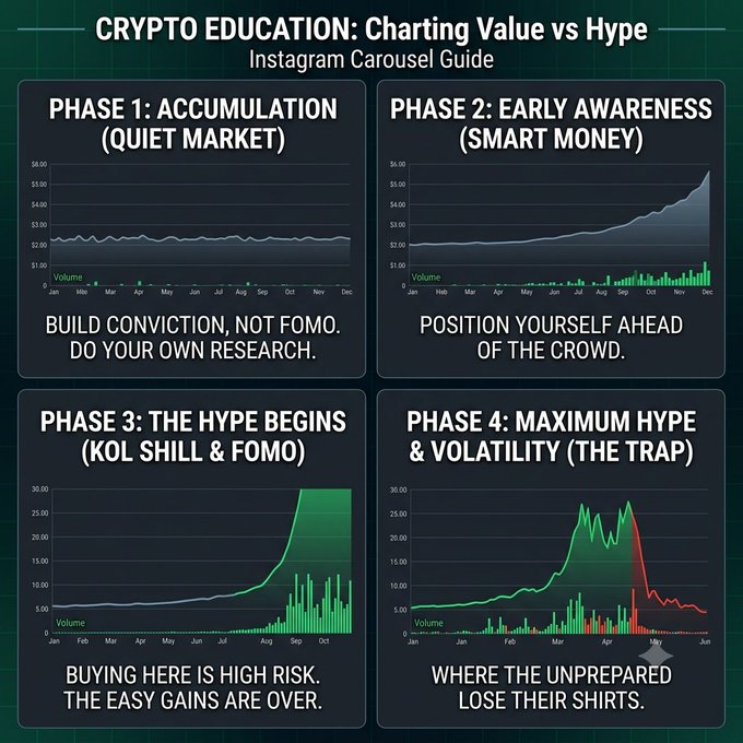 A crypto education Instagram carousel guide titled 'Charting Value vs Hype' showing four market phases: Accumulation, Early Awareness, Hype Begins, and Maximum Hype & Volatility (The Trap).
