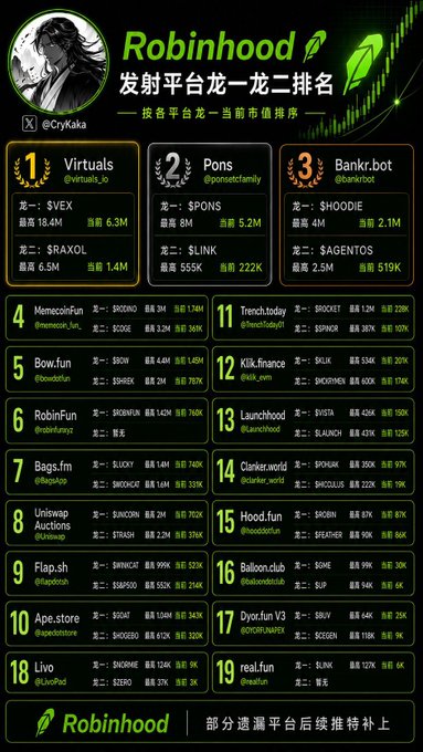 The image is an infographic titled "Robinhood 发射平台龙一龙二排名" (Robinhood Launch Platform First & Second Rankings) by @CryKaka, displaying 19 launch platforms ordered by market cap, with Virtuals ($VEX, 18.4M), Pons ($PONS, 8M), and Bankr.bot ($HOODIE, 4M) taking the top three spots. The accompanying post highlights that Robinhood features "19 launch pads — more launch pads than Dogefather," emphasizing the platform's extensive variety of token launches as a competitive advantage.