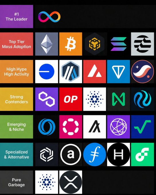 The image shows a grid with various logos, including Bitcoin icons, logos for different cryptocurrency exchanges, and logos for cryptocurrency companies. The first row of the grid features logos such as "Top Tier Mass Adoption", "High Hype High Activity", and "Strong Contenders". The second row includes logos like "OP" and "Nerds". The third row displays logos for Bitcoin icons, such as "BTC", "ETH", and "XRP". The fourth row showcases logos of cryptocurrency exchanges, including " fiat currency exchange", " fiat currency exchange", and " fiat currency exchange". The fifth row features logos for cryptocurrency companies like " fiat currency exchange", " fiat currency exchange", and " fiat currency exchange".