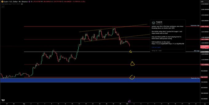 A TradingView chart of ZEC/USD displays multiple technical analysis annotations including trendlines, key resistance levels, and target zones marked with yellow circles, accompanied by a post explaining a trading strategy to short the initial resistance breakout and profit by trading level-to-level.