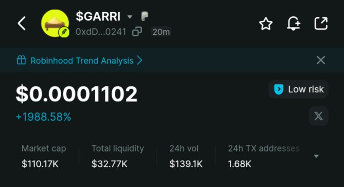 A crypto tracker screenshot shows token $GARRI at $0.0001102 with +1988.58%, market cap $110.17K, total liquidity $32.77K, 24h volume $139.1K, and 1.68K 24h TX addresses, tagged as low risk.