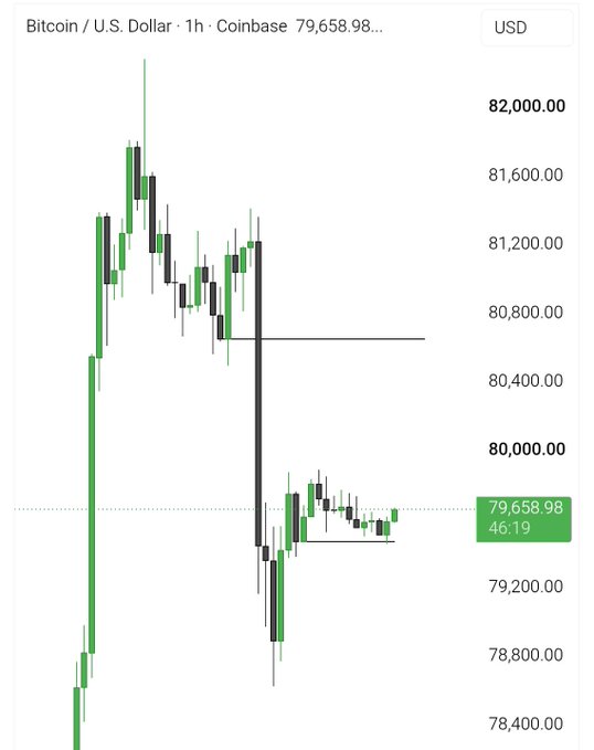 A Bitcoin/USD 1-hour Coinbase candlestick chart showing the price around 79,658.98, with a downward trend from approximately 82,000 to recent lows near 78,400.