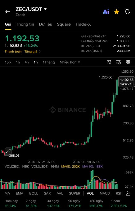 Screenshot of a cryptocurrency trading chart on Binance for the ZEC/USZUSD (Zcash) trading pair, showing a price of 1.192,53 and a massive green candlestick price increase over the selected timeframe.
