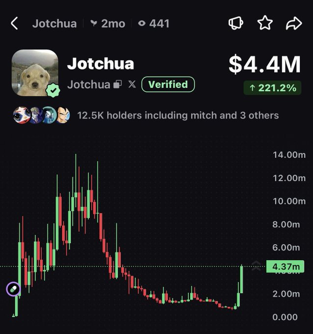 A screenshot of the $Jotchua memecoin trading page showing a $4.4M market cap with a 221.2% surge, despite a candlestick chart depicting a massive price crash from highs near 14.00m down to around 4.37m—visually capturing the violent volatility referenced in the post's quip about someone angering $Jotchua.
