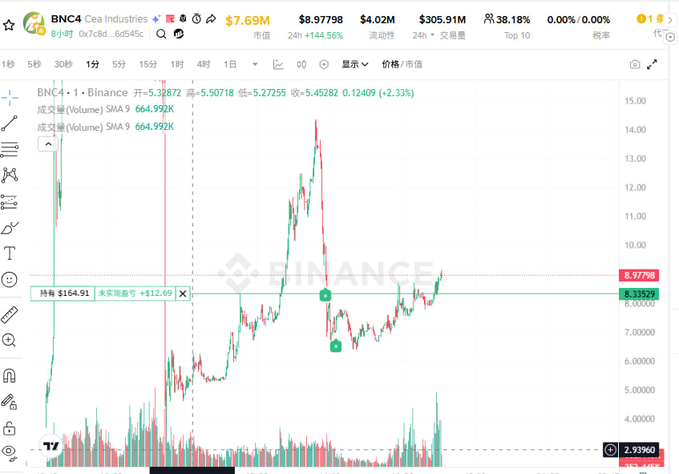 Binance trading chart for the BNC4 / Binance pair priced at $7.69M, showing a +144.56% change over 24h and a candlestick chart with a market cap of $305.91M.