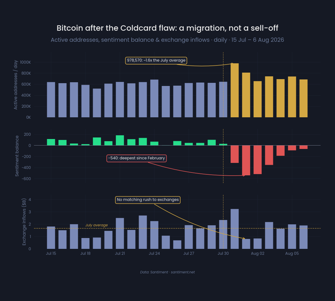 The chart, titled "Bitcoin after the Coldcard flaw: a migration, not a sell-off," displays daily Bitcoin active addresses, sentiment balance, and exchange inflows from July 15 to August 6, 2026, highlighting a peak of 978,570 active addresses on July 31 (1.6x the July average), a sentiment balance low of -540 (the deepest since February), and notably subdued exchange inflows contradicting expectations of a sell-off. The visualization supports the post's narrative by showing that while the Coldcard exploit drove significant user migration and bearish sentiment, the lack of an exchange inflow spike indicates users were moving funds for self-custody repair rather than liquidating positions.