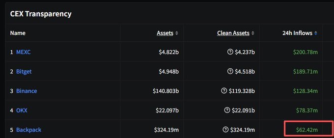 The image shows a table with a large amount of numbers displayed in rows and columns. The title "CEX Transparency" indicates this table contains information related to CEX transactions. The first row shows the name of the cryptocurrency, while the second row lists other details such as the number of inflows, flows, and assets held at $62M. The third row provides a more focused view with the amount of each transaction. In the bottom left corner, there is an orange highlighting that this table shows the number two transactions in value. This post seems to be related to CEX cryptocurrency trading activities.