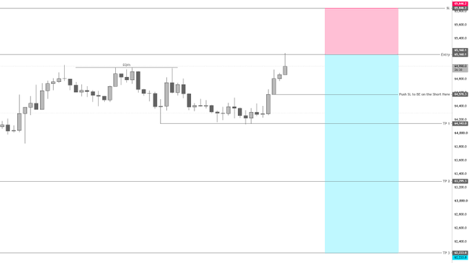 A candlestick chart of $BTC on the Bybit exchange shows a short position setup with entries at 64,998–65,046.6, a stop-loss near the all-time high zone, and profit-taking levels labeled TP1 (4,256.5), TP2 (4,296.5), and TP3 (4,336.5), aligning with the trader's plan to move the stop-loss to breakeven and secure profits around the 64.5k region.