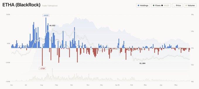The image displays a graph showing the ETA (Ether Trading] BlackRock [ETHA (BlackRock)] for the [ETHA (BlackRock)] ETF against the [ETHB (ETH)] and [ETH] exchange. The graph represents the change in the value of the [ETS] currency, with positive values indicating an increase in worth or a rise in the market.