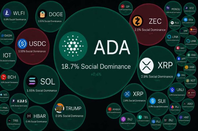 A social dominance bubble chart centered on ADA (Cardano) at 18.7% social dominance, surrounded by other cryptocurrencies including XRP, SOL, ZEC, DOGE, USDC, and HBAR.