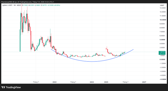 A TradingView weekly candlestick chart for LIGHT/USDT on MEXC showing a dramatic decline followed by a rounding bottom pattern, with current price around 1.6776.