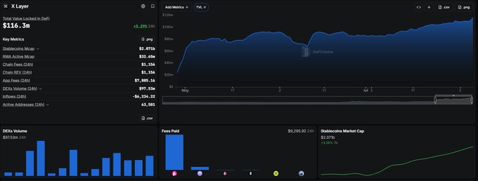 A dashboard showing X Layer blockchain metrics, including a total value locked (TVL) of $116.3M, stablecoin market cap of $2.07B (+2.8%), and DEXs volume of $863M. The image visually supports the post's claim about X Layer's $2.1B funds settlement and its rising position among global public chains.