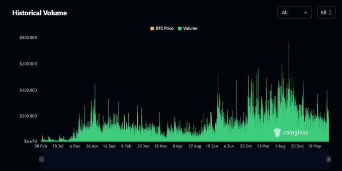 A Coinglass 'Historical Volume' chart showing Bitcoin price and volume data from 28 Feb through 10 May, with the y-axis ranging from $6.47B to $800.00B.