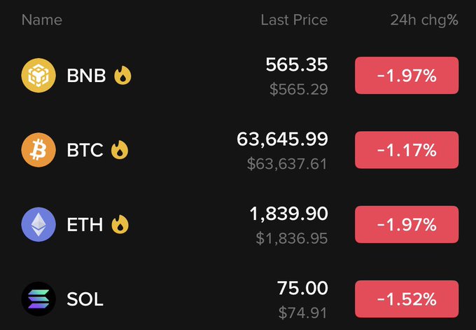 A cryptocurrency price tracker displays four major coins (BNB at $565.35, BTC at $63,645.99, ETH at $1,839.90, and SOL at $75.00), all showing modest 24-hour losses between 1-2%. The uniformly red percentage badges perfectly illustrate a typical "average Friday in crypto" with broad-based minor declines across the market.