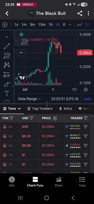 The image shows a trading chart for "The Black Bull" token, displaying a recent 4-hour candlestick chart with the price at $0.2864, down 14.10%, alongside a transactions log showing multiple sellers dumping the token at consistent prices around $0.2864. This visual evidence of coordinated sell-offs at uniform prices supports the post's claim about a "great exit" taking place, illustrating how several traders appear to be cashing out simultaneously.