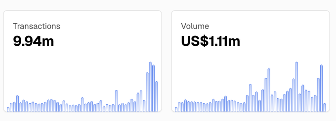 A dashboard displays metrics with 'Transactions' at '9.94m' and 'Volume' at 'US$1.11m', each accompanied by a blue bar chart.