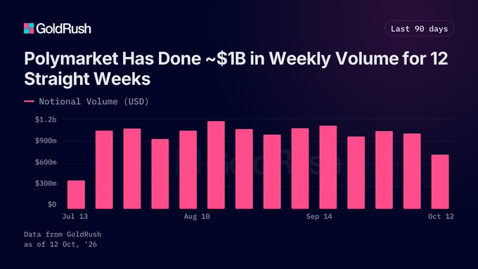 The image is a GoldRush bar chart showing Polymarket's weekly notional trading volume over a 90-day period, with bars consistently around $900M–$1.1B from mid-July through early October 2025. The visual confirms the post's claim of twelve straight weeks at or above ~$931M, highlighting sustained ~$1B weekly volume rather than spikes, supporting the narrative of consistent activity totaling over $13B since July.