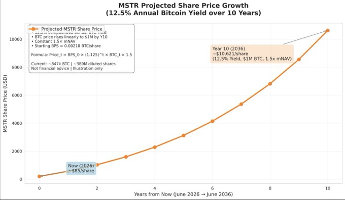 The image is a line chart titled "MSTR Projected Share Price Growth (12.5% Annual Bitcoin Yield over 10 Years)" showing an exponential rise from $85/share in 2026 to ~$10,621/share by 2036, based on the formula Price_t = BPS_0 × (1.125)^t × BTC_t × 1.5. It visually illustrates the post's bullish claim that MSTR could achieve ~125x growth alongside BTC reaching $1M, with the chart's assumptions (1.5x mNAV, linearly rising BTC to $1M) directly supporting the "141x from here" and "See you at +$10,000" projections cited.