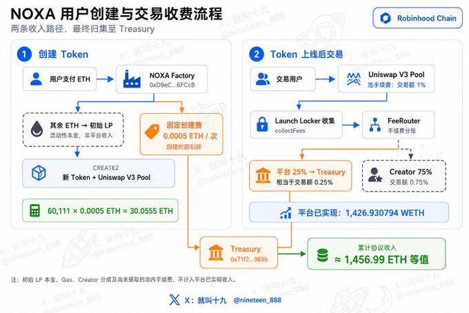A Chinese-language infographic explaining the NOXA token creation and trading fee process on Robinhood Chain, showing user ETH payments, NOXA Factory (0xD9eC...6FCb), Uniswap V3 Pool trading with 1% buy tax, Launch Locker fees, FeeRouter distribution (25% to Treasury, 75% to Creator), and a cumulative protocol revenue of approximately 1,456.99 ETH.