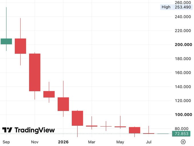 A candlestick chart showing a steep bearish trend with a current price of 72.853, dropping from a high of 253.490 across the Sep-Jul timeframe, with ten consecutive red candles contradicting the post's bullish sentiment about Solana ($SOL).