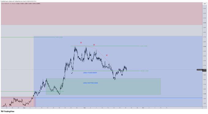 The image is a TradingView chart of the Crude Oil (USOIL) ticker on a daily timeframe, displaying price action within a "Likely Bottom Zone" shaded in green near the $72-73 level, with annotations indicating zones where longs could be entered and a "Likely to Re-Enter" marker. Red X marks appear to denote failed breakout attempts above the $78 resistance area, illustrating the recent price rejection before the current attempt to reclaim range lows, which aligns with the post's view that the bottom may be in after tapping the bottom zone.