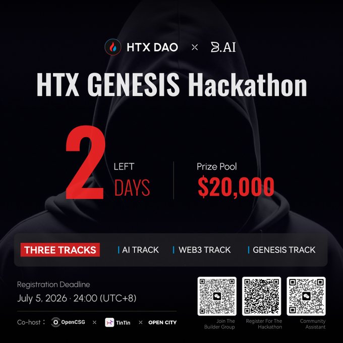 The image is a promotional graphic for the "HTX GENESIS Hackathon," co-hosted by HTX DAO and B.AI, showing a countdown of 2 days left to register and highlighting a $20,000 prize pool. It features three competition tracks—AI, WEB3, and GENESIS—with a registration deadline of July 5, 2026, and QR codes for joining the builder group, registering, and community assistance. The graphic visually reinforces the post's urgency and call to action, showcasing co-hosts OpenCSG, TinTin, and OPEN CITY as ecosystem partners.