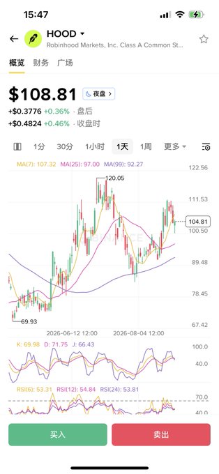 A stock trading app screen showing the price chart for HOOD (Robinhood Markets, Inc. Class A Common Stock) at $108.81, up +$0.3776 (+0.36%), with candlestick charts and technical indicators like MA, KDJ, and RSI visible.