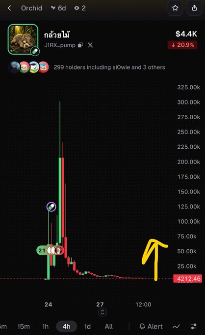 A cryptocurrency chart for 'Orchid' (J1RX_pump) showing a market cap of $4.4K, down 20.9%, with 299 holders and a candlestick pattern showing a massive pump and dump, with a yellow arrow drawn pointing to the chart's floor near 42,12.46.