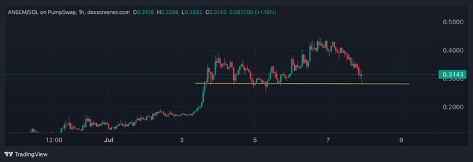 ANSEM/SOL on PumpSwap's 1-hour chart shows a pullback to the ~0.314 support level (highlighted by the yellow line), retesting after rejection from the ~0.50 high—a level that aligns with the post's view of a buying opportunity amid panic-driven selloffs.