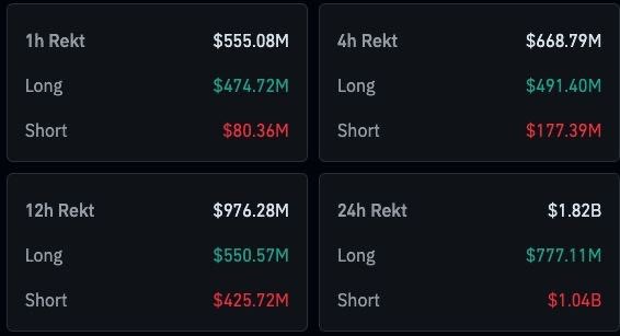 A dashboard displaying liquidation data across four timeframes: 1h Rekt ($555.08M), 4h Rekt ($668.79M), 12h Rekt ($976.28M), and 24h Rekt ($1.82B), with long and short positions broken down in each.