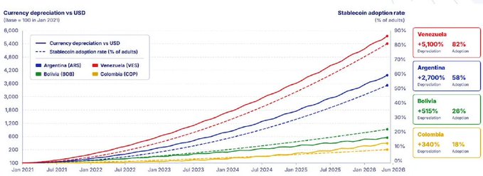 This chart illustrates the relationship between currency depreciation versus the USD and stablecoin adoption rates across four Latin American countries (Venezuela, Argentina, Bolivia, and Colombia) from June 2021 to June 2026. The data shows a strong correlation: Venezuela leads with +5,100% currency depreciation and 82% stablecoin adoption, followed by Argentina (+2,700% / 58%), Bolivia (+515% / 26%), and Colombia (+340% / 18%) — highlighting how citizens in countries with the worst currency instability increasingly turn to stablecoins as a hedge, though, as the post notes, the underlying infrastructure remains limited with only 16 specialist providers across 494 companies.