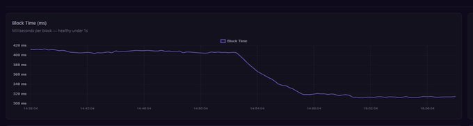 A line chart tracking Block Time in milliseconds from 18:00:02 to 18:00:08 shows a steady ~400ms that suddenly drops to ~320ms around 18:00:06, visually confirming the Monad Testnet upgrade to 300 ms blocks referenced in the post.